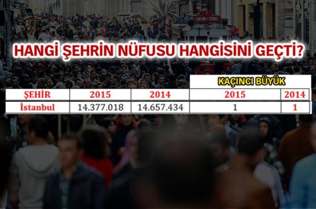 Hangi şehir hangisini nüfusta geçti?