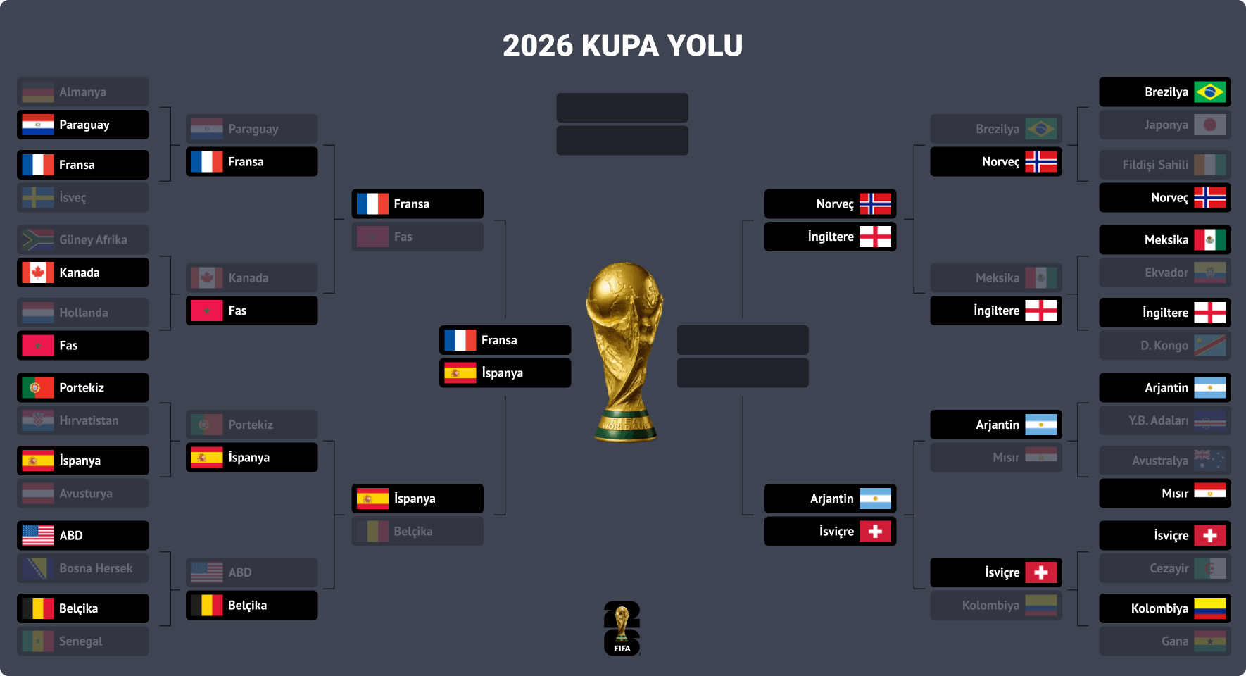 2026 Dünya Kupası Ağacı