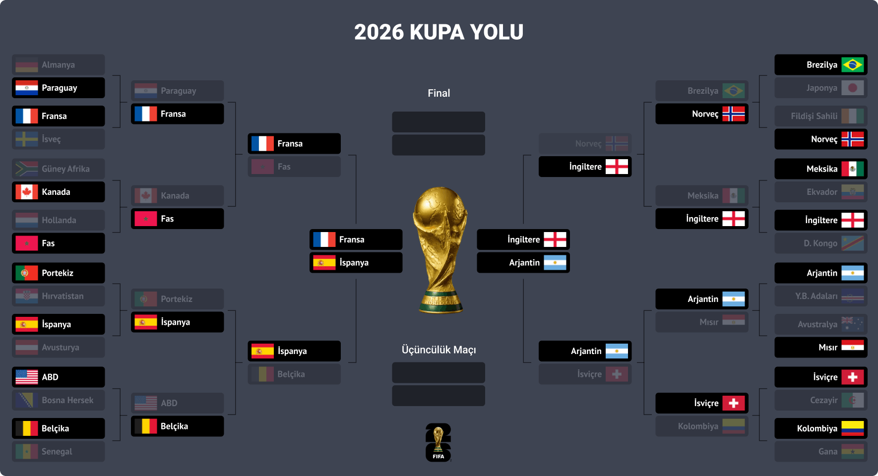 2026 Dünya Kupası Ağacı