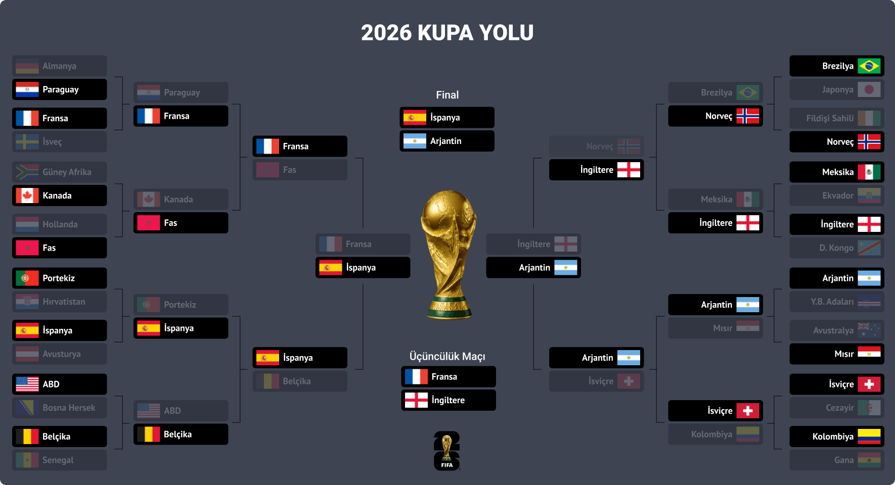 2026 Dünya Kupası Ağacı