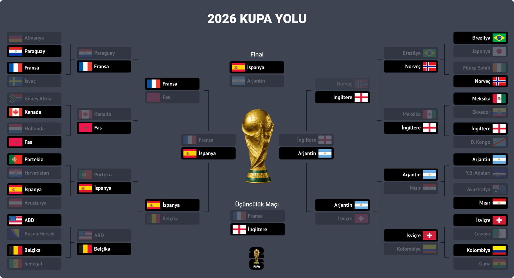2026 Dünya Kupası Ağacı